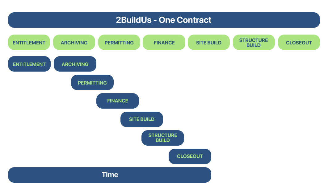 2Build One Contract diagram